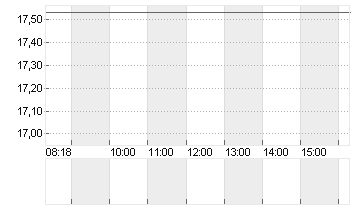 V.F. CORP. Chart