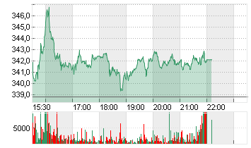 SPOTIFY TECH. S.A.  EUR 1 Chart