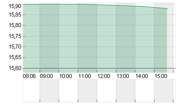 CVC CAPITAL PARTNERS PLC Chart