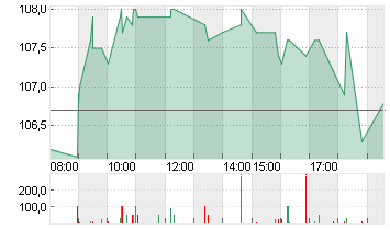 HOCHTIEF AG Chart