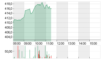 TESLA INC. DL -,001 Chart