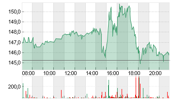 COINBASE GLB.CL.A -,00001 Chart