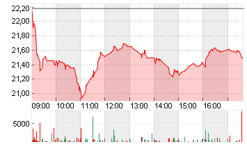 DUERR AG O.N. Chart