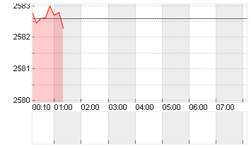 GOLD UNZE 999.9 Chart