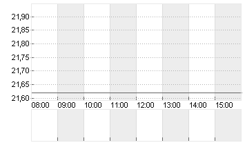 DUERR AG O.N. Chart