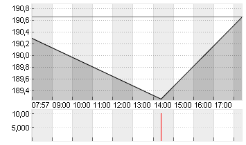 QUALCOMM INC.    DL-,0001 Chart