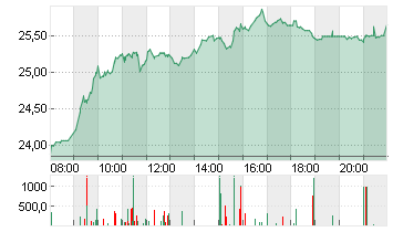 ZALANDO SE Chart