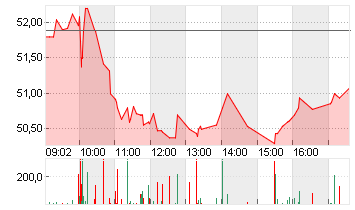 UNIPER SE  NA O.N. Chart