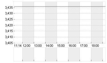 EURIBOR (EUR) 1 MONAT Chart