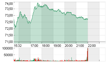 CITIGROUP INC. DL -,01 Chart