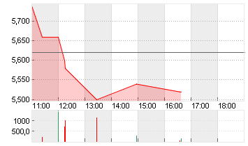 XPENG INC. CL.A DL-,00001 Chart