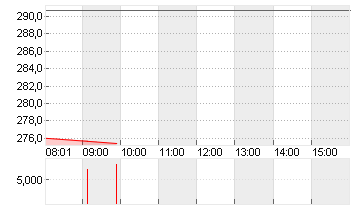 MCDONALDS CORP.   DL-,01 Chart