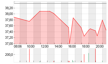 SUPER MICRO O.N. Chart