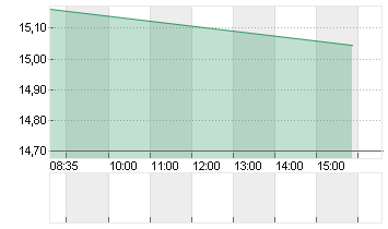 LYFT INC. CL.A -,00001 Chart