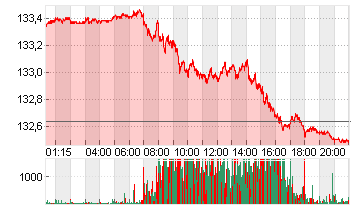 EURO-BUND-FUTURE Chart