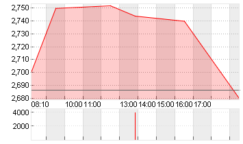 CECONOMY AG  INH O.N. Chart