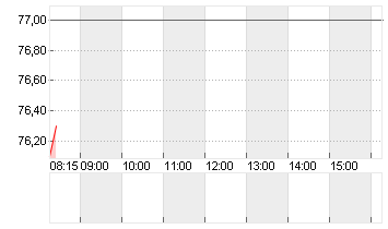 ELMOS SEMICOND. INH O.N. Chart