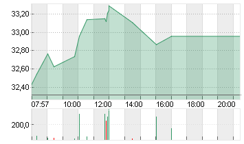 DAIMLER TRUCK HLDG NA ON Chart