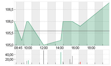 CEWE STIFT.KGAA  O.N. Chart