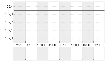 DSM-FIRMENICH AG  EO -,01 Chart