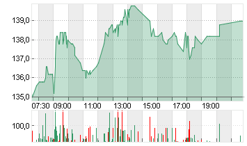 KRONES AG O.N. Chart