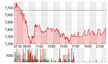 EVOTEC SE  INH O.N. Chart