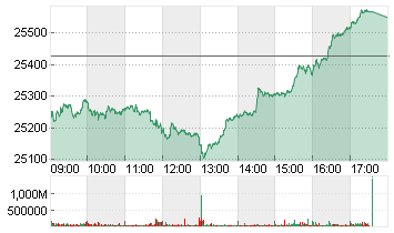 MDAX PERFORMANCE-INDEX Chart