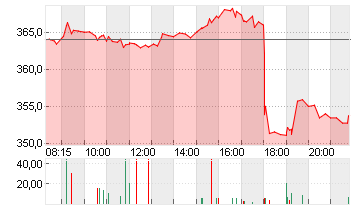 L OREAL    INH.    EO 0,2 Chart