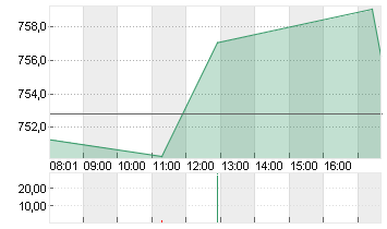 ASML HOLDING    EO -,09 Chart