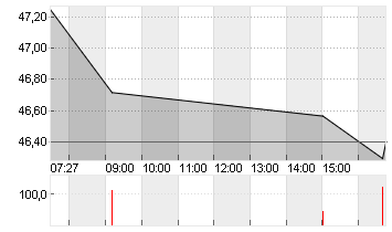 SIEMENS HEALTH.AG NA O.N. Chart