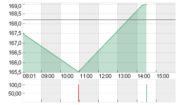 ADIDAS AG NA O.N. Chart