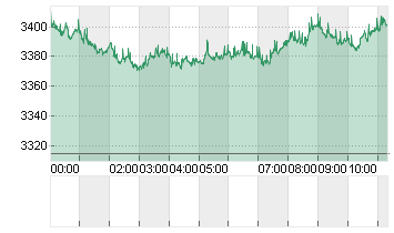 Ethereum/US Dollar FX Spot Rate Chart