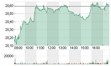 ALSTOM S.A. INH.     EO 7 Chart