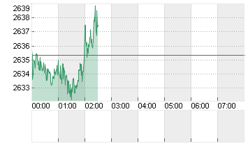 GOLD UNZE 999.9 Chart