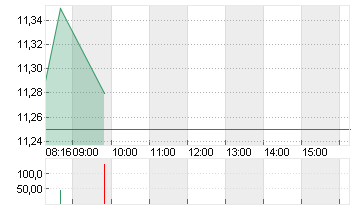 NORDEX SE O.N. Chart