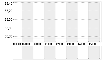 AMUNDI S.A.      EO 2,50 Chart