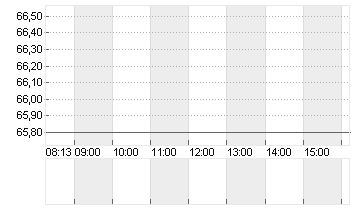 AMUNDI S.A.      EO 2,50 Chart