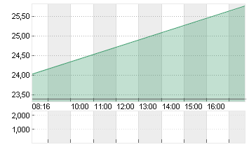 ZALANDO SE Chart