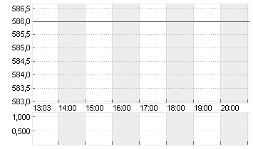 SWISSCOM AG NAM.    SF 1 Chart
