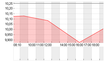 V.F. CORP. Chart