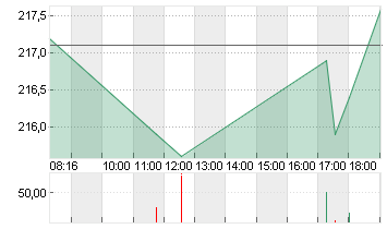 DEUTSCHE BOERSE NA O.N. Chart