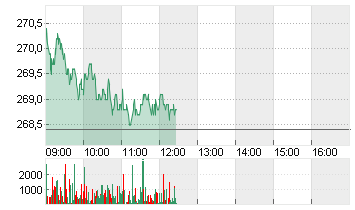 ROCHE HLDG AG GEN. Chart