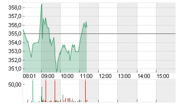 L OREAL    INH.    EO 0,2 Chart