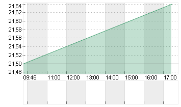 JDE PEETS NV       EO-,01 Chart