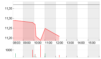 NORDEX SE O.N. Chart