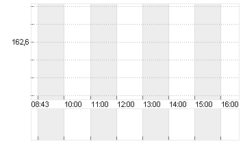 BLACKSTONE INC. DL-,00001 Chart