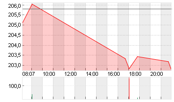 T-MOBILE US INC.DL,-00001 Chart