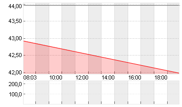 BASF SE NA O.N. Chart