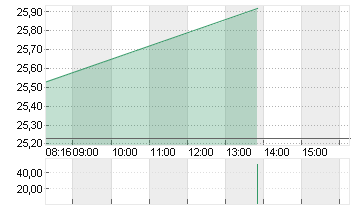 COMMERZBANK AG Chart