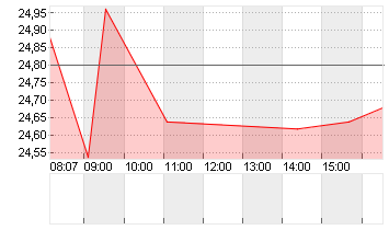 ADECCO GROUP AG N. SF 0,1 Chart